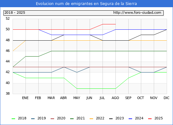 Evolucin de los emigrantes censados en el extranjero para el Municipio de Segura de la Sierra