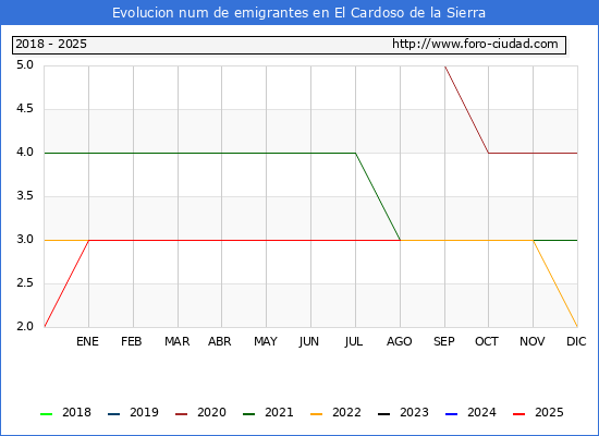 Evolucin de los emigrantes censados en el extranjero para el Municipio de El Cardoso de la Sierra
