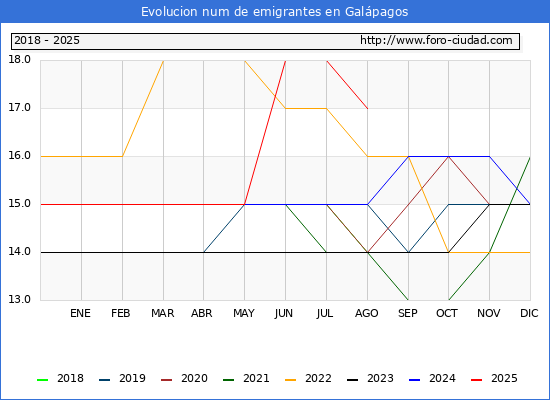 Evolucin de los emigrantes censados en el extranjero para el Municipio de Galpagos