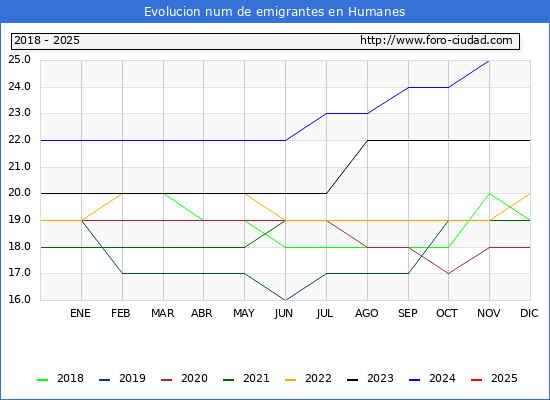 Evolucin de los emigrantes censados en el extranjero para el Municipio de Humanes
