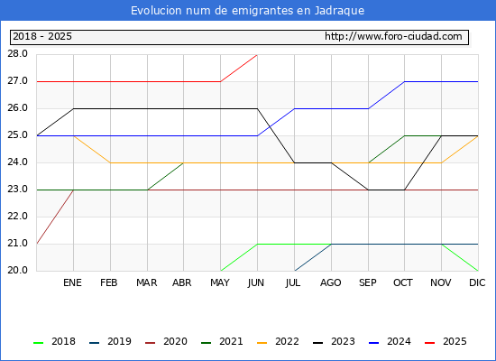 Evolucin de los emigrantes censados en el extranjero para el Municipio de Jadraque