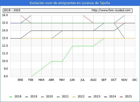 Evolucin de los emigrantes censados en el extranjero para el Municipio de Loranca de Tajua