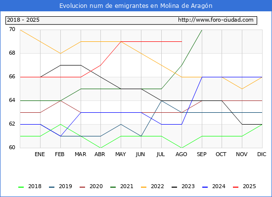 Evolucin de los emigrantes censados en el extranjero para el Municipio de Molina de Aragn