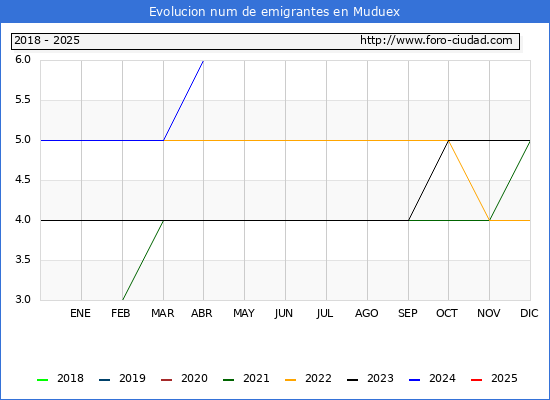 Evolucin de los emigrantes censados en el extranjero para el Municipio de Muduex