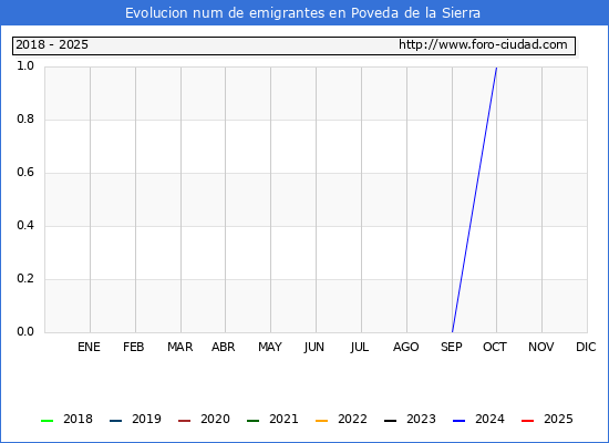 Evolucin de los emigrantes censados en el extranjero para el Municipio de Poveda de la Sierra