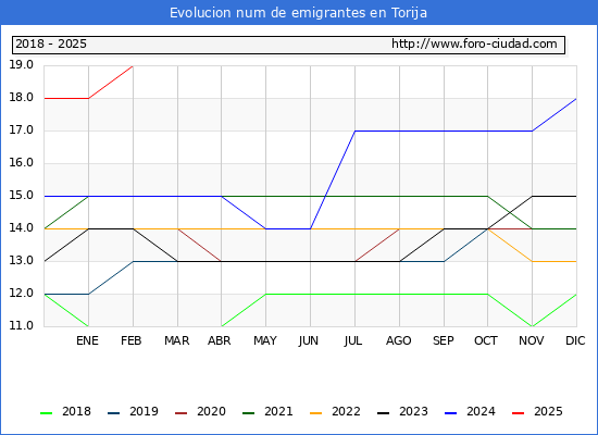 Evolucin de los emigrantes censados en el extranjero para el Municipio de Torija