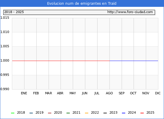 Evolucin de los emigrantes censados en el extranjero para el Municipio de Trad