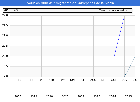 Evolucin de los emigrantes censados en el extranjero para el Municipio de Valdepeas de la Sierra