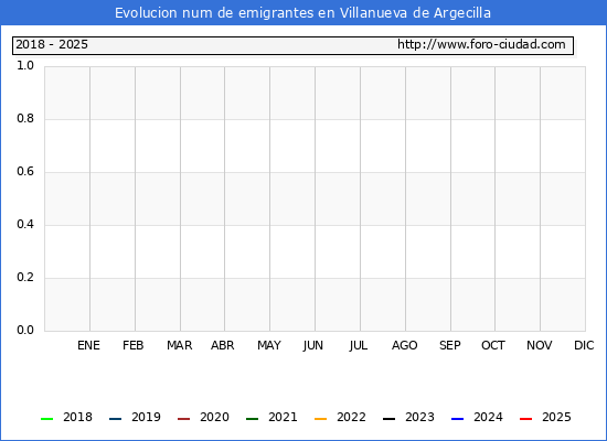 Evolucin de los emigrantes censados en el extranjero para el Municipio de Villanueva de Argecilla
