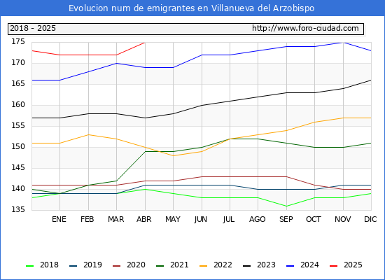 Evolucin de los emigrantes censados en el extranjero para el Municipio de Villanueva del Arzobispo