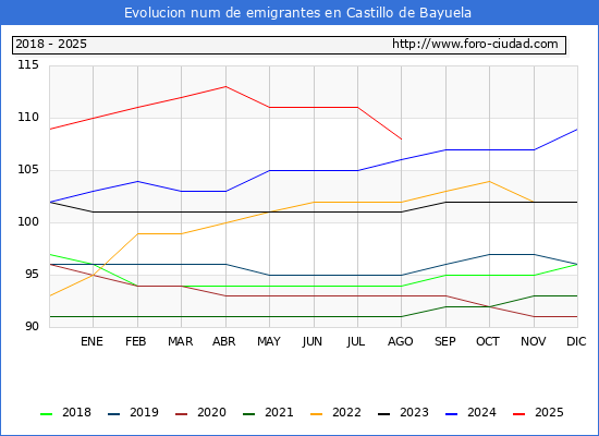 Evolucin de los emigrantes censados en el extranjero para el Municipio de Castillo de Bayuela