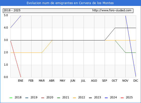 Evolucin de los emigrantes censados en el extranjero para el Municipio de Cervera de los Montes