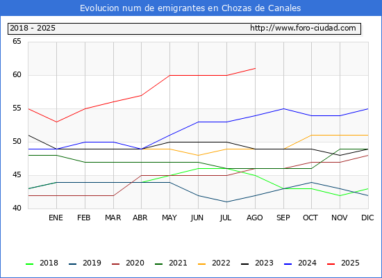 Evolucin de los emigrantes censados en el extranjero para el Municipio de Chozas de Canales