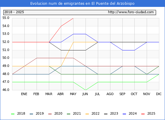 Evolucin de los emigrantes censados en el extranjero para el Municipio de El Puente del Arzobispo