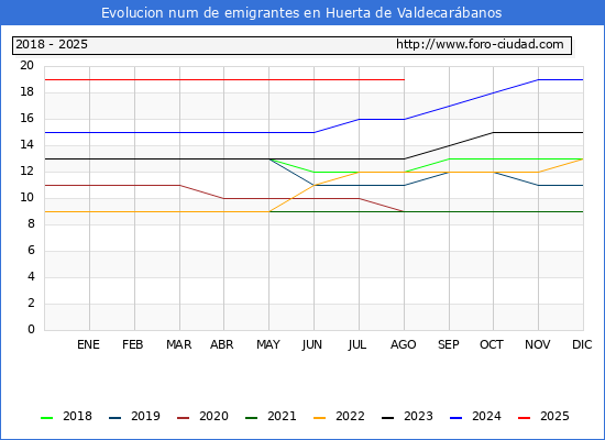 Evolucin de los emigrantes censados en el extranjero para el Municipio de Huerta de Valdecarbanos