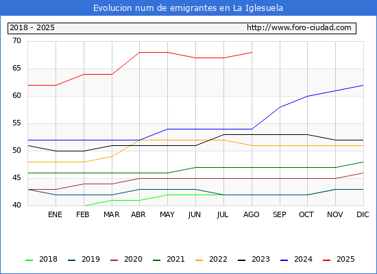 Evolucin de los emigrantes censados en el extranjero para el Municipio de La Iglesuela