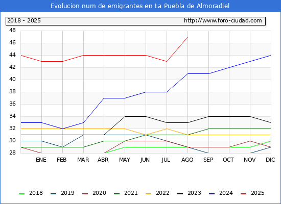 Evolucin de los emigrantes censados en el extranjero para el Municipio de La Puebla de Almoradiel