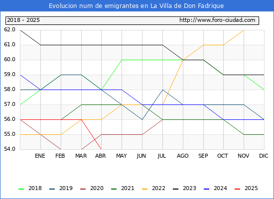 Evolucin de los emigrantes censados en el extranjero para el Municipio de La Villa de Don Fadrique