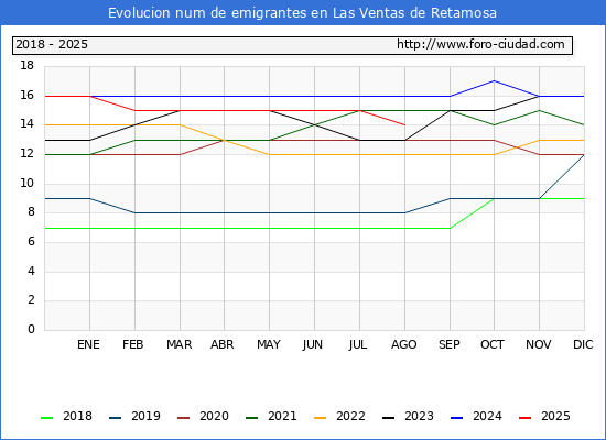 Evolucin de los emigrantes censados en el extranjero para el Municipio de Las Ventas de Retamosa