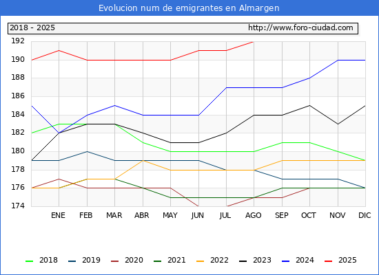 Evolucin de los emigrantes censados en el extranjero para el Municipio de Almargen