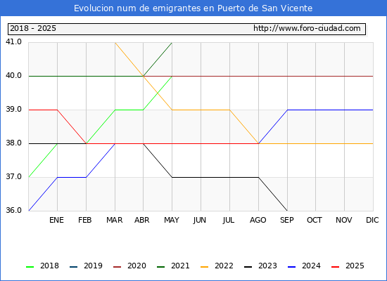 Evolucin de los emigrantes censados en el extranjero para el Municipio de Puerto de San Vicente