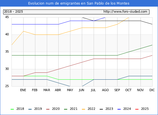 Evolucin de los emigrantes censados en el extranjero para el Municipio de San Pablo de los Montes