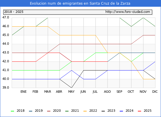 Evolucin de los emigrantes censados en el extranjero para el Municipio de Santa Cruz de la Zarza