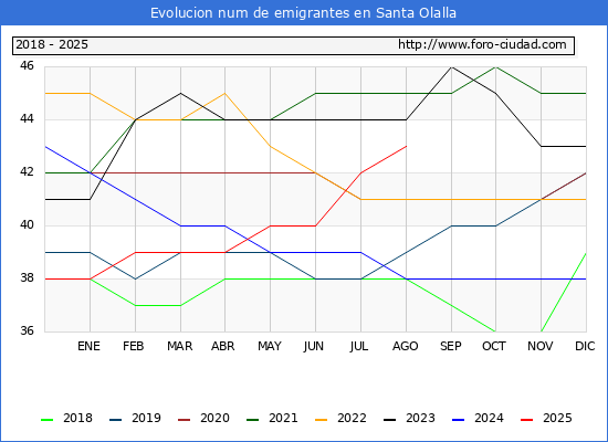 Evolucin de los emigrantes censados en el extranjero para el Municipio de Santa Olalla