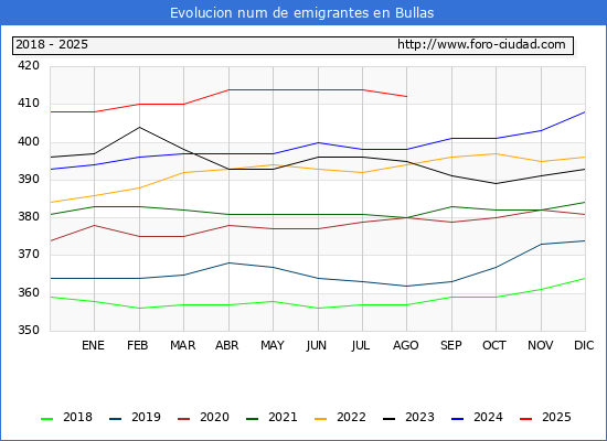 Evolucin de los emigrantes censados en el extranjero para el Municipio de Bullas