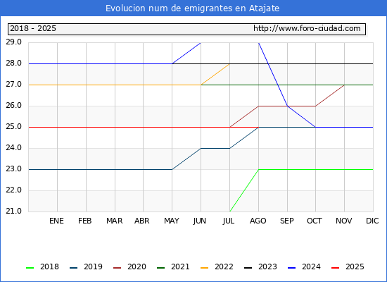 Evolucin de los emigrantes censados en el extranjero para el Municipio de Atajate