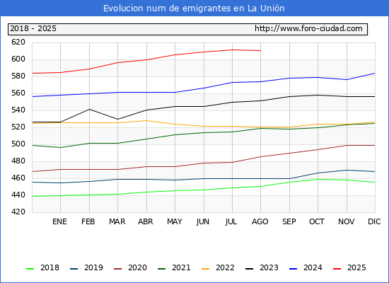 Evolucin de los emigrantes censados en el extranjero para el Municipio de La Unin