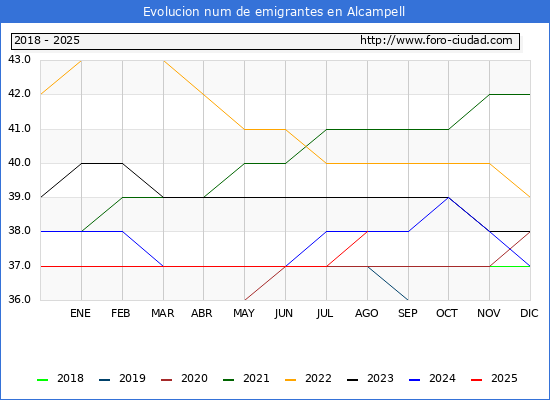 Evolucin de los emigrantes censados en el extranjero para el Municipio de Alcampell