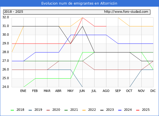 Evolucin de los emigrantes censados en el extranjero para el Municipio de Altorricn
