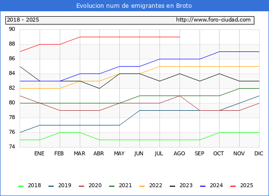 Evolucin de los emigrantes censados en el extranjero para el Municipio de Broto