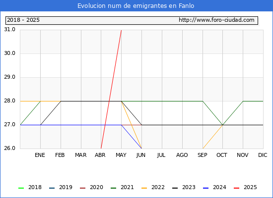 Evolucin de los emigrantes censados en el extranjero para el Municipio de Fanlo
