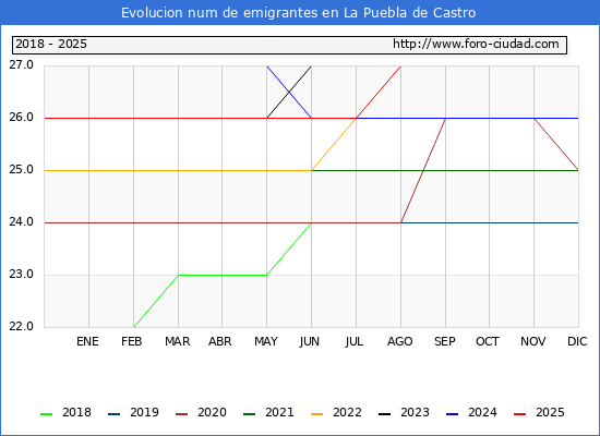 Evolucin de los emigrantes censados en el extranjero para el Municipio de La Puebla de Castro