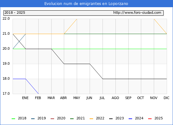 Evolucin de los emigrantes censados en el extranjero para el Municipio de Loporzano