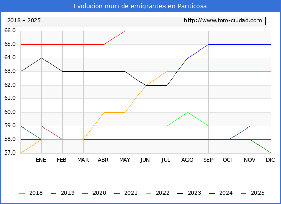 Evolucin de los emigrantes censados en el extranjero para el Municipio de Panticosa
