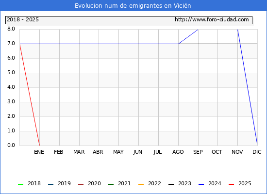 Evolucin de los emigrantes censados en el extranjero para el Municipio de Vicin