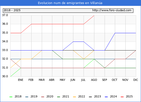 Evolucin de los emigrantes censados en el extranjero para el Municipio de Villana