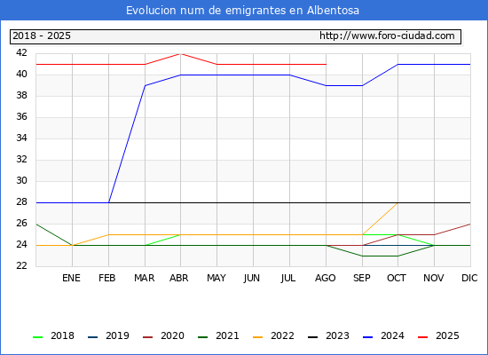 Evolucin de los emigrantes censados en el extranjero para el Municipio de Albentosa