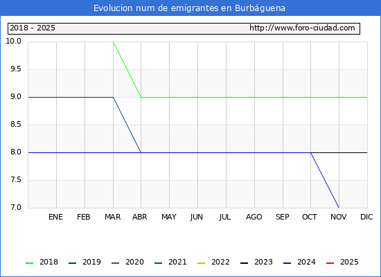 Evolucin de los emigrantes censados en el extranjero para el Municipio de Burbguena