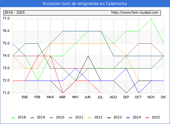 Evolucin de los emigrantes censados en el extranjero para el Municipio de Calamocha