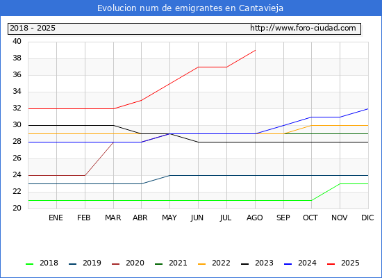 Evolucin de los emigrantes censados en el extranjero para el Municipio de Cantavieja