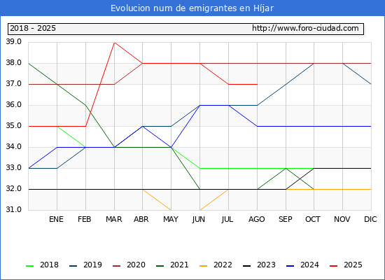 Evolucin de los emigrantes censados en el extranjero para el Municipio de Hjar