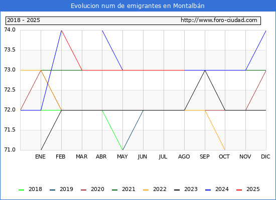 Evolucin de los emigrantes censados en el extranjero para el Municipio de Montalbn