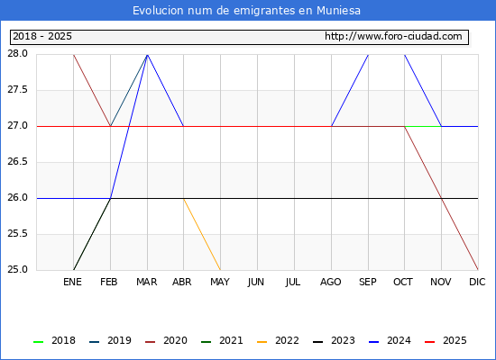 Evolucin de los emigrantes censados en el extranjero para el Municipio de Muniesa