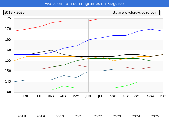 Evolucin de los emigrantes censados en el extranjero para el Municipio de Riogordo