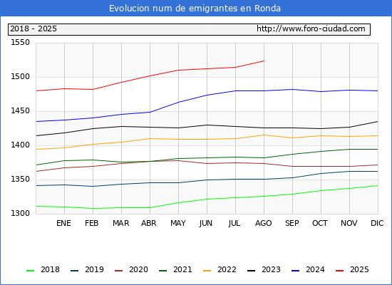 Evolucin de los emigrantes censados en el extranjero para el Municipio de Ronda