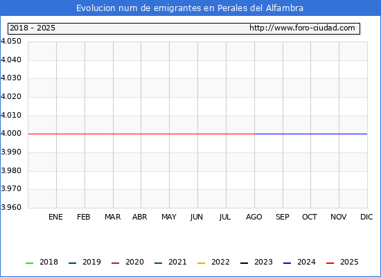 Evolucin de los emigrantes censados en el extranjero para el Municipio de Perales del Alfambra